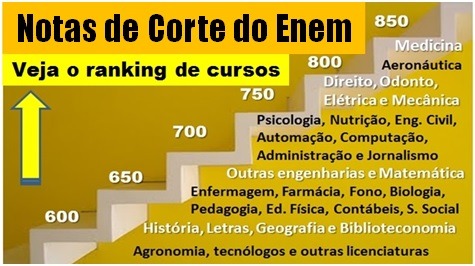 Imagem sobre notas de corte do Enem