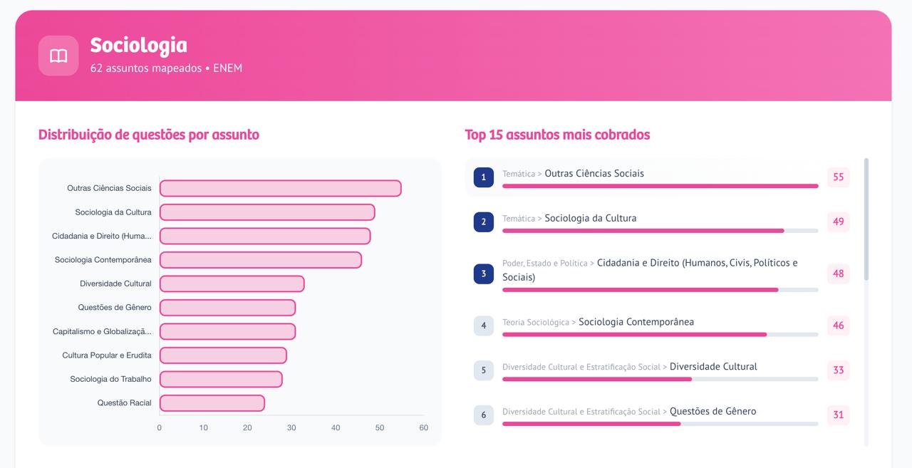 Assuntos mais cobrados de Sociologia no ENEM